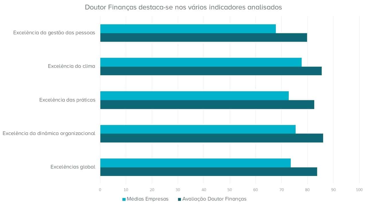 gráfico com os principais indicadores o prémio excelência