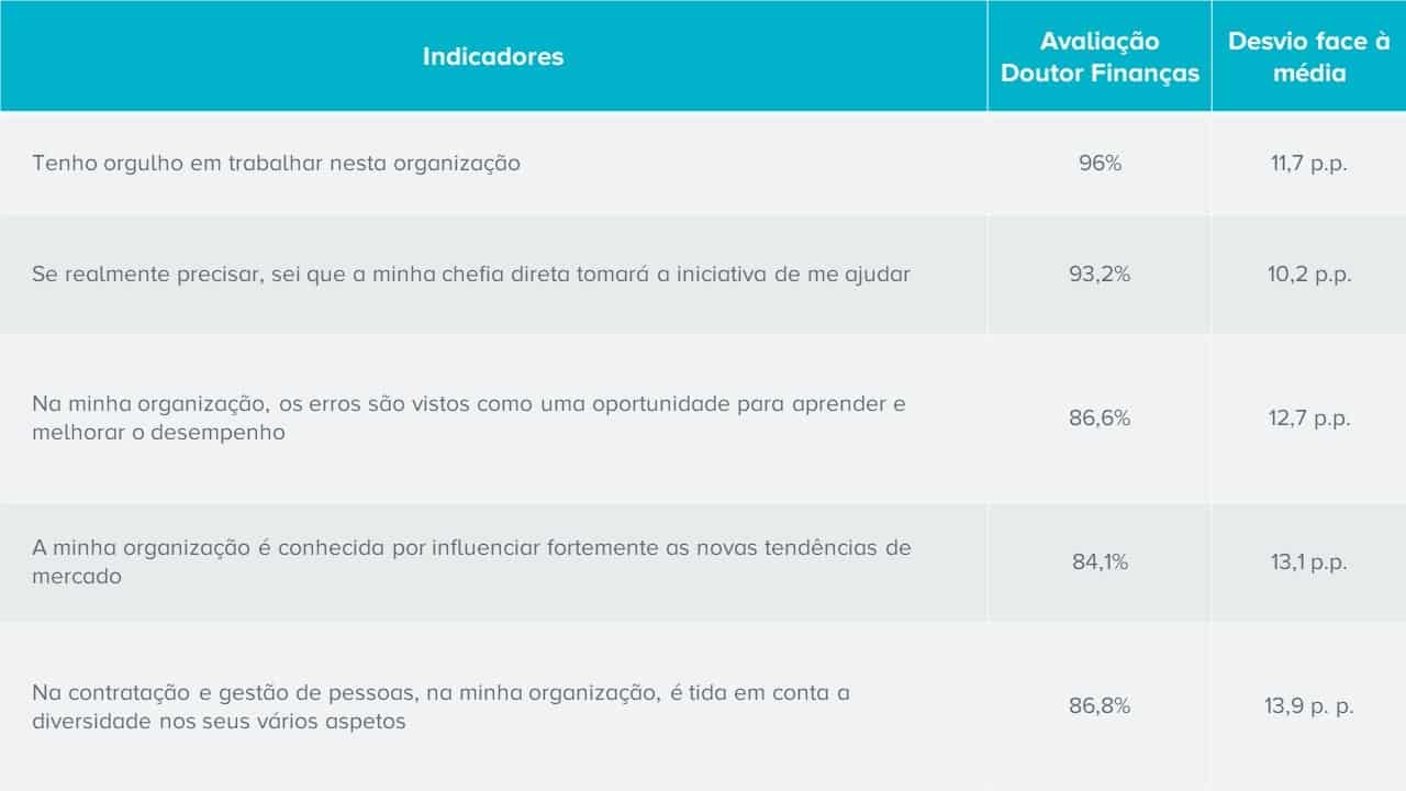 Tabela com alguns indicadores do prémio excelência